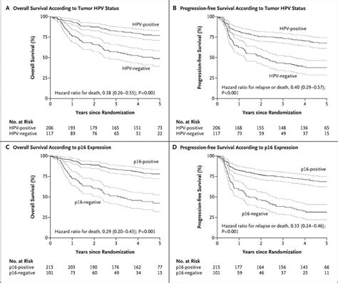 hpv throat cancer survival rate.